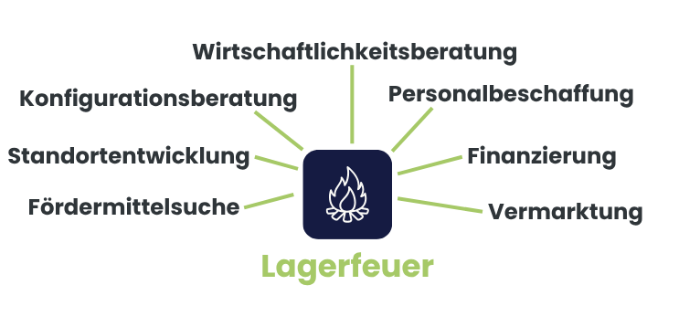 Lagerfeuer